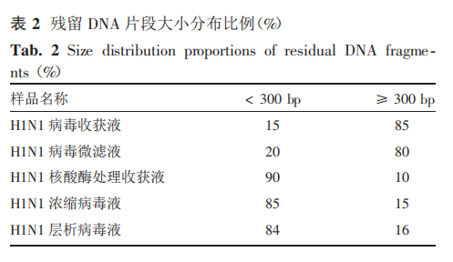 文獻(xiàn)解讀 | 《宿主細(xì)胞殘留 DNA 片段大小分布檢測(cè)方法的建立及驗(yàn)證》