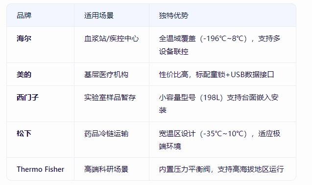 零下25°C醫(yī)用低溫箱如何選？5大品牌性能對比與避坑指南